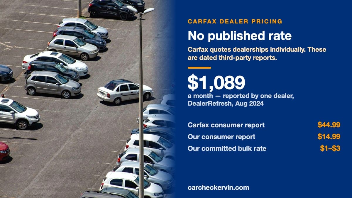 A dealer lot photographed from above, beside the figures on this page: Carfax publishes no dealer rate, one dealer reported $1,089 a month on the DealerRefresh forum in August 2024, a Carfax consumer report is $44.99, ours is $14.99 and $1 to $3 per report at committed volume.