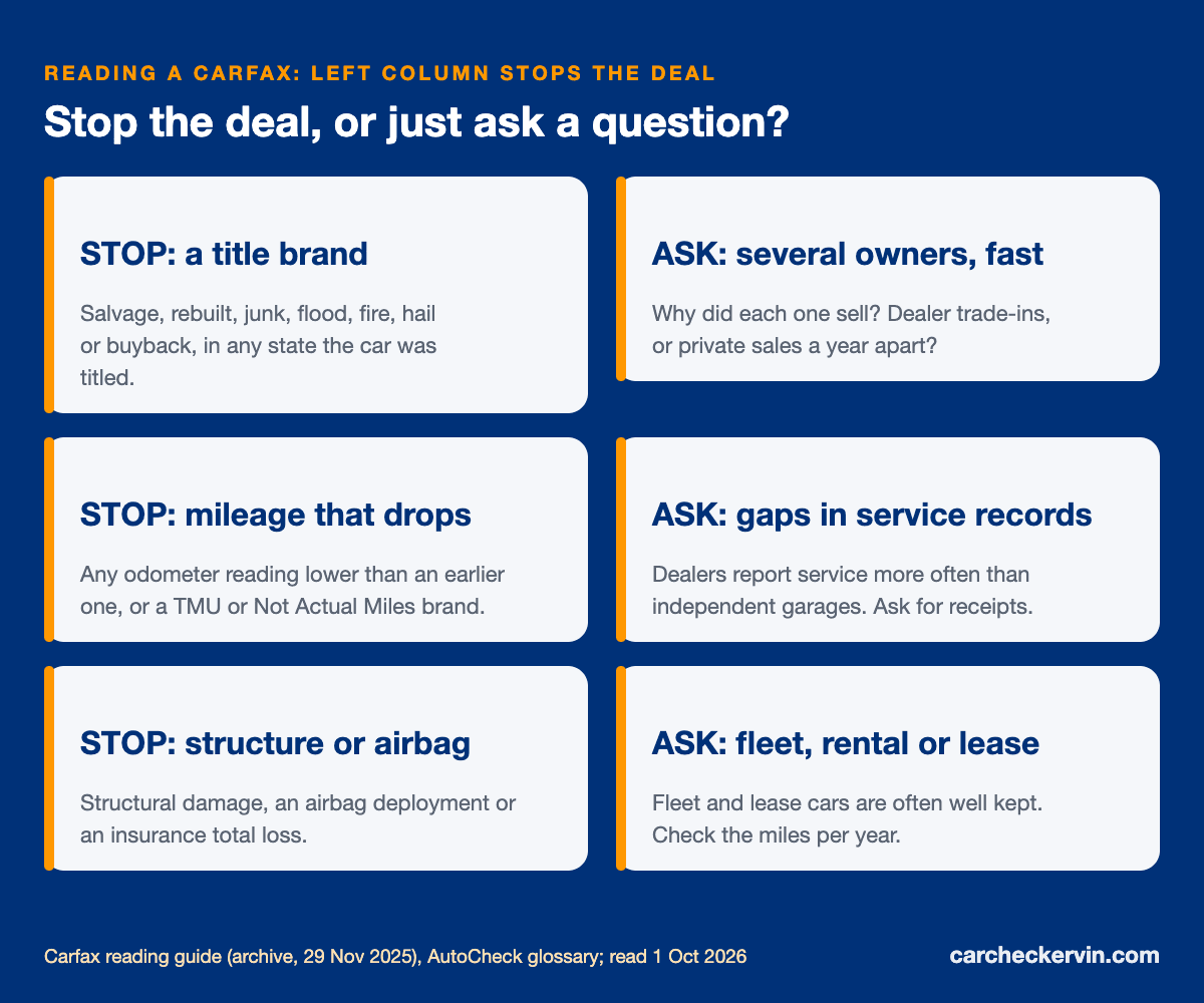 Carfax red flags that end a deal compared with entries that only need a question