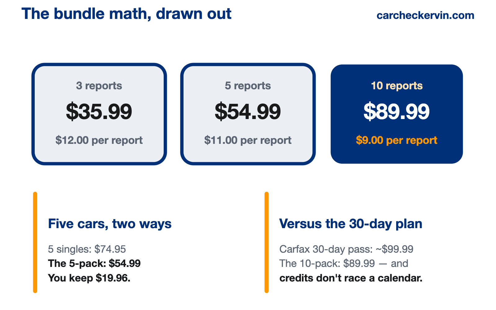 Bundle pricing math for three five and ten report packs