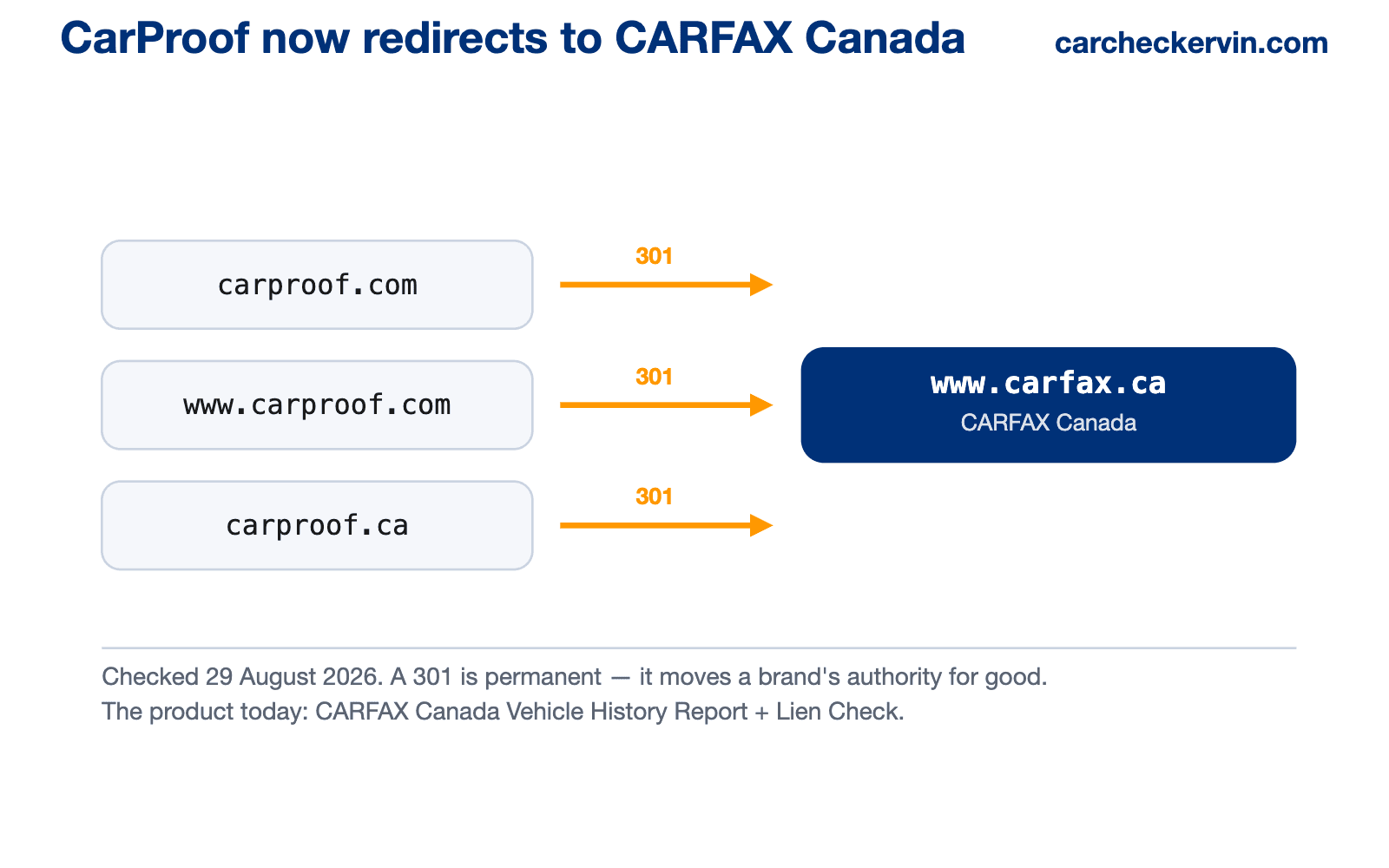 Diagram showing the three CarProof web addresses — carproof.com, www.carproof.com and carproof.ca — each returning a 301 permanent redirect to www.carfax.ca, and the current product name, the CARFAX Canada Vehicle History Report plus Lien Check