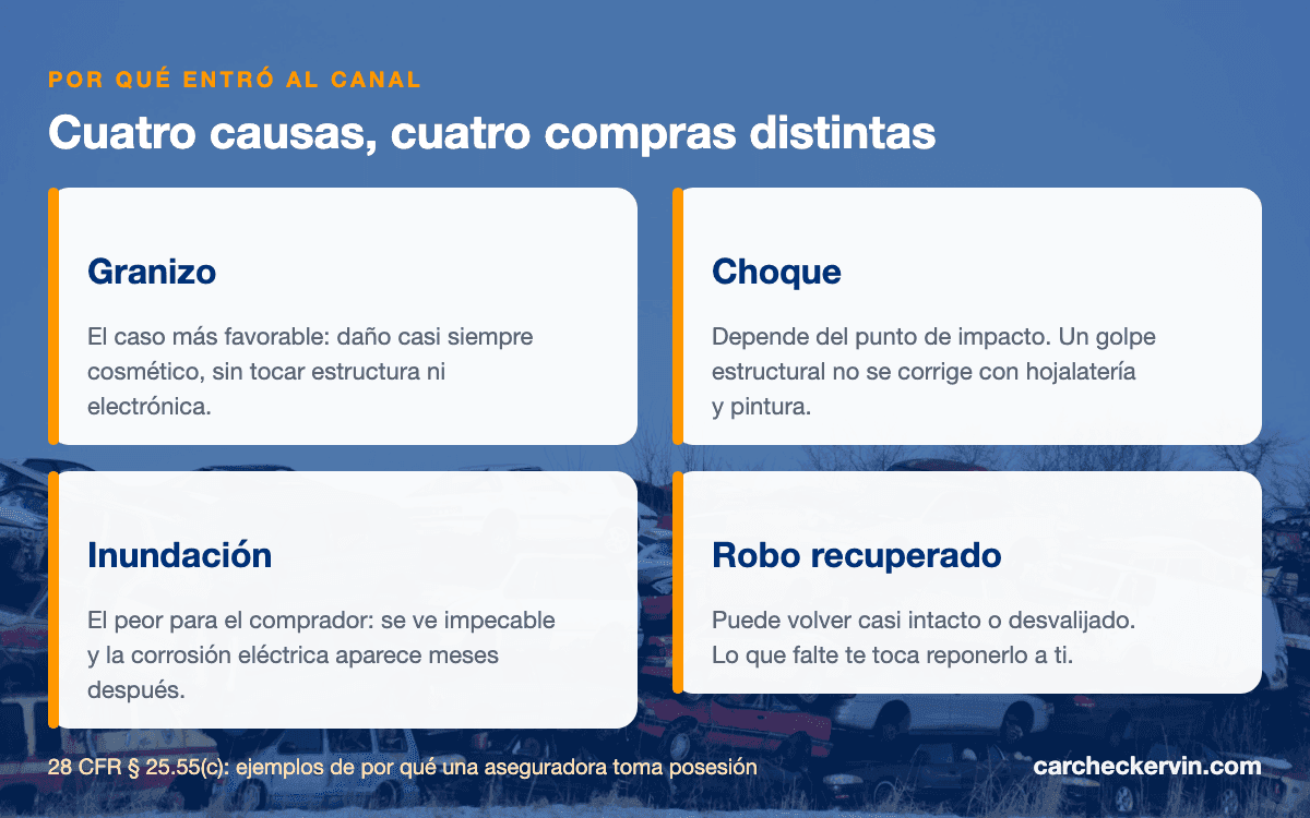 Cuatro causas de pérdida total y qué significa cada una al comprar