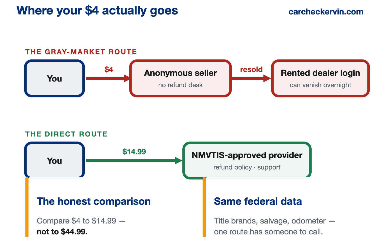 Diagram comparing gray-market Carfax resellers with the direct NMVTIS route