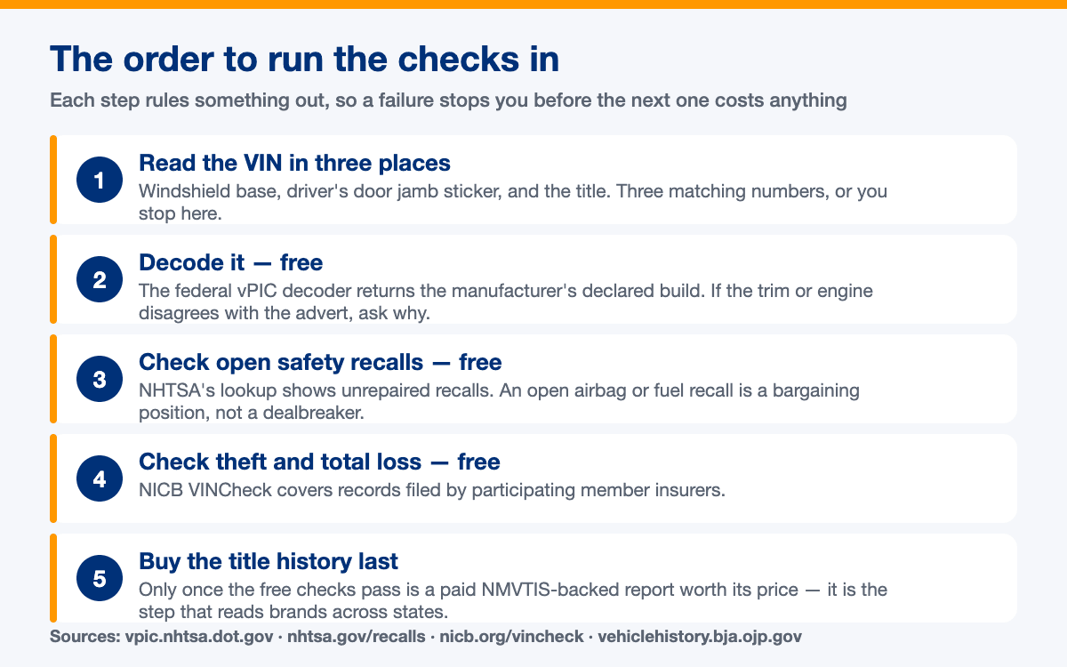 The order to run VIN checks in: read it in three places, decode, recalls, theft records, then the paid title history