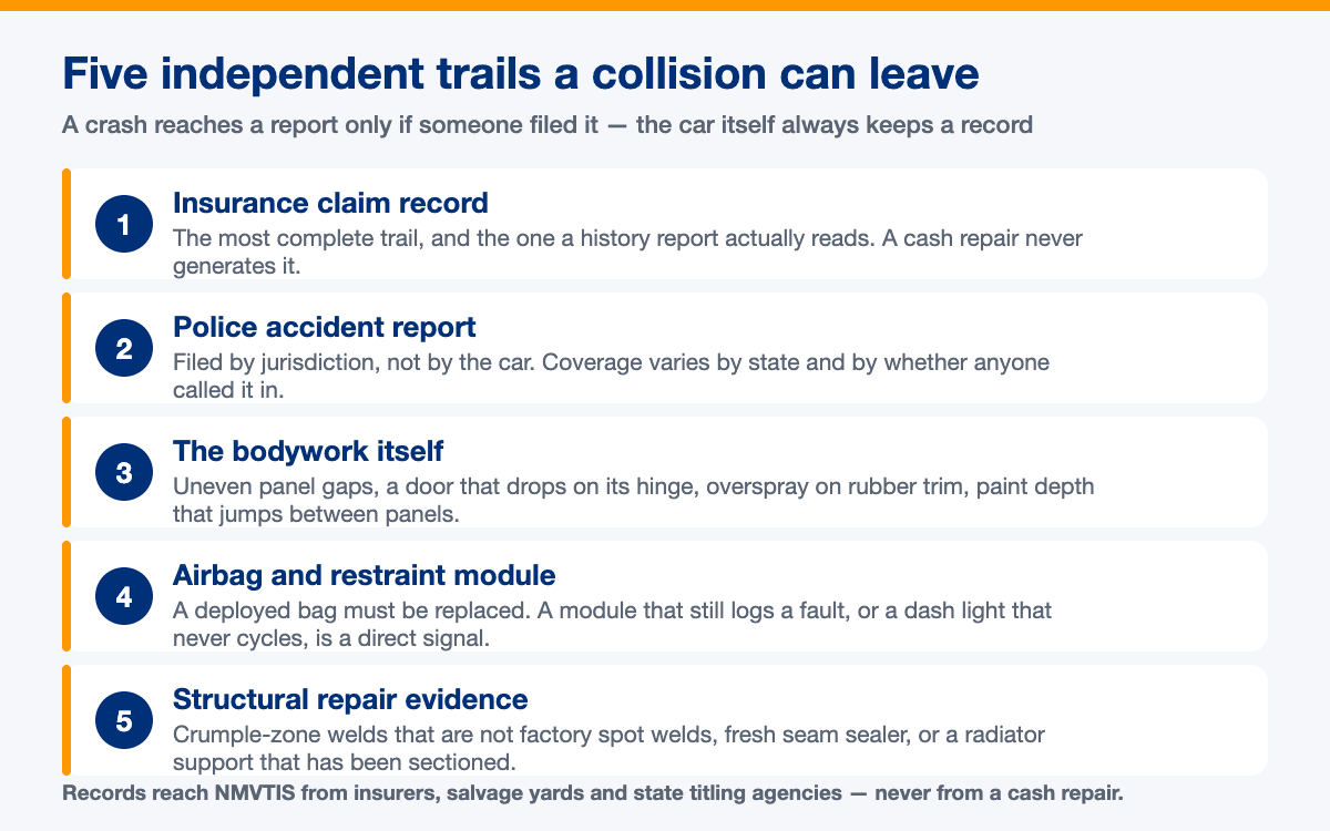 Five independent trails a collision can leave: insurance claim, police report, bodywork, airbag module and structural repair