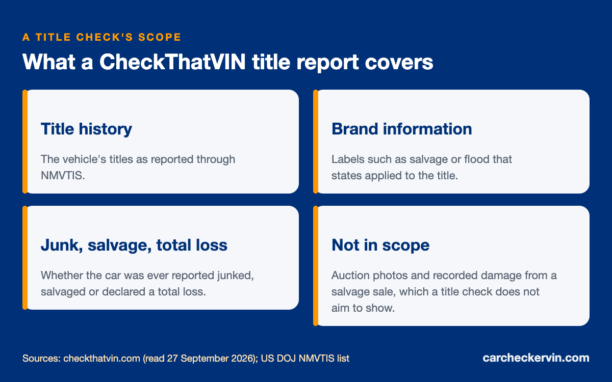 What a CheckThatVIN title report covers compared with auction records