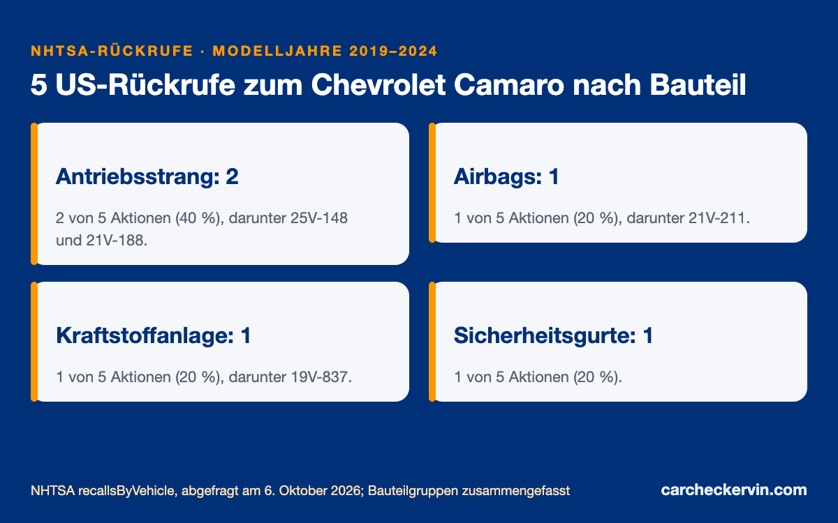 US-Rückrufe zum Chevrolet Camaro nach Bauteil, Modelljahre 2019 bis 2024