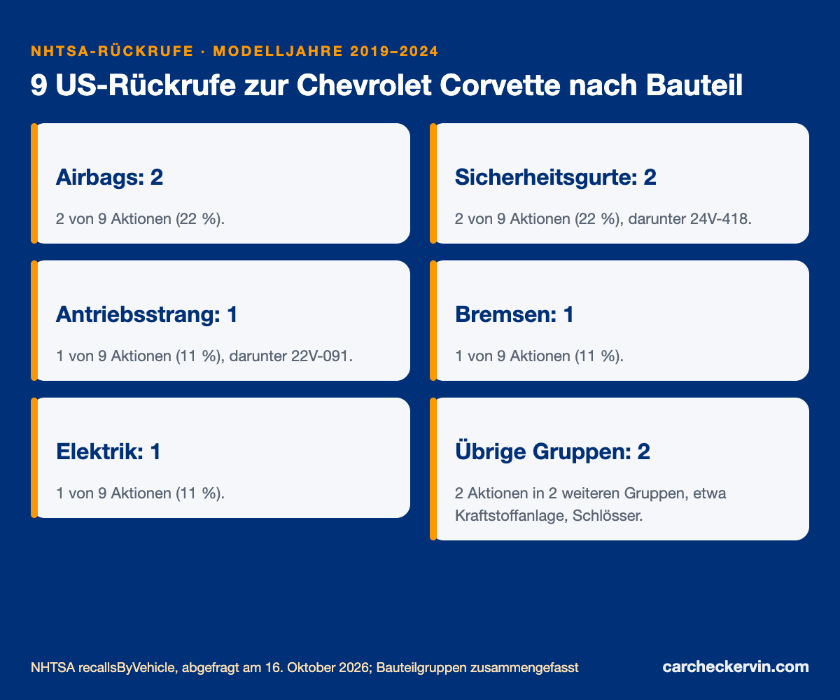 US-Rückrufe zur Chevrolet Corvette nach Bauteil, Modelljahre 2019 bis 2024