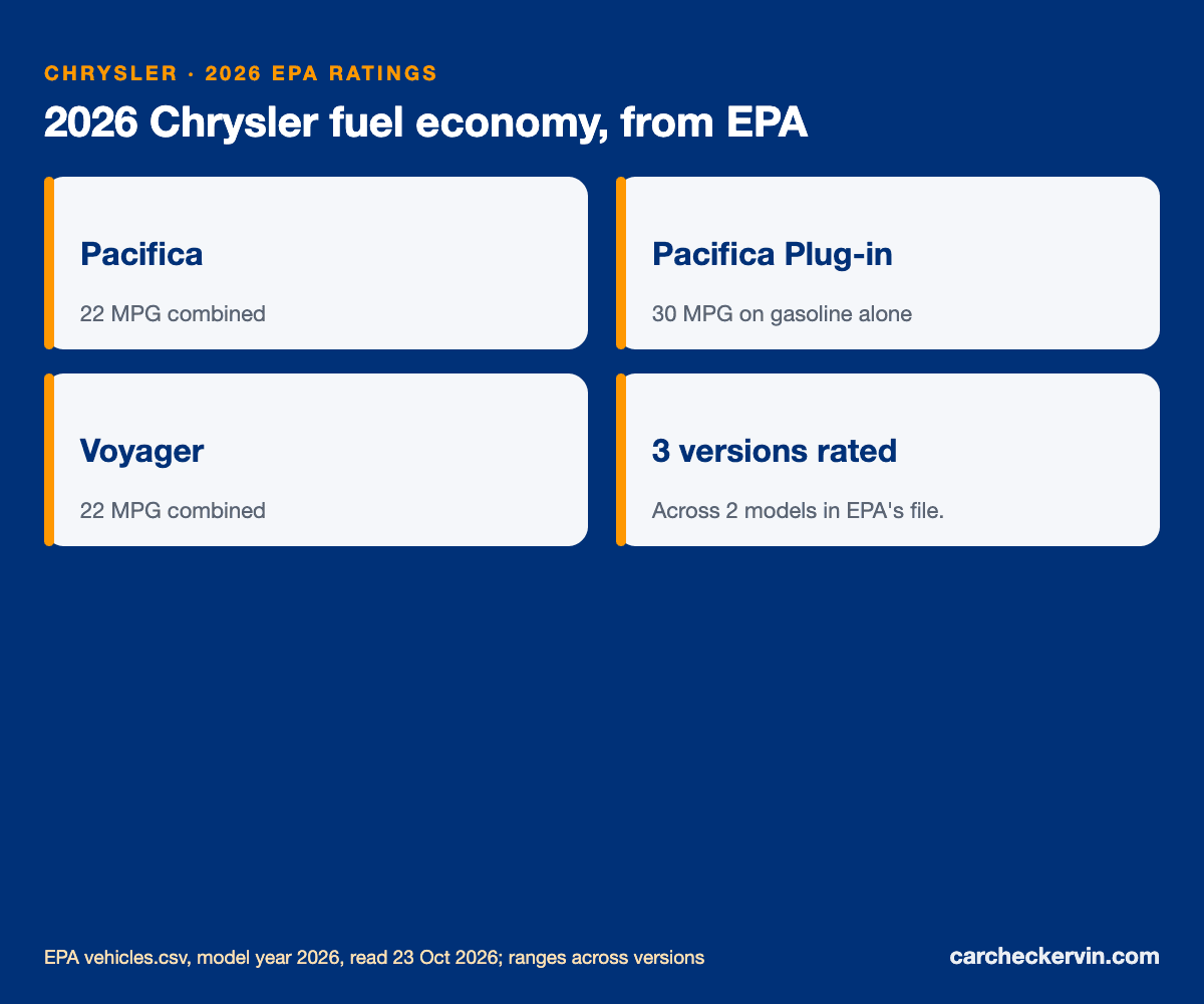 2026 Chrysler EPA fuel economy ratings by model, from the window sticker