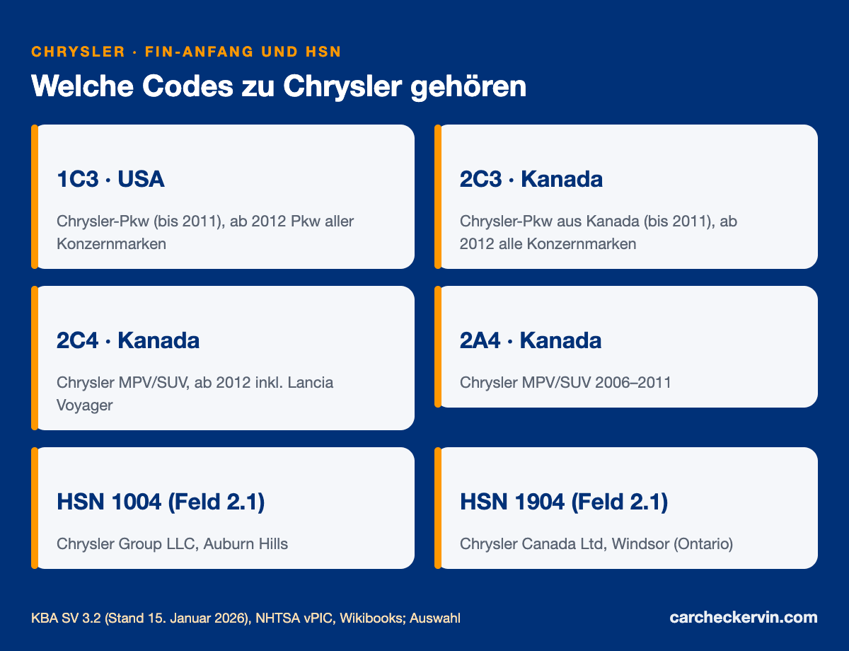 Chrysler-Herstellercodes 1C3, 2C3, 2C4, 2A4 mit Herstellerschlüsselnummern