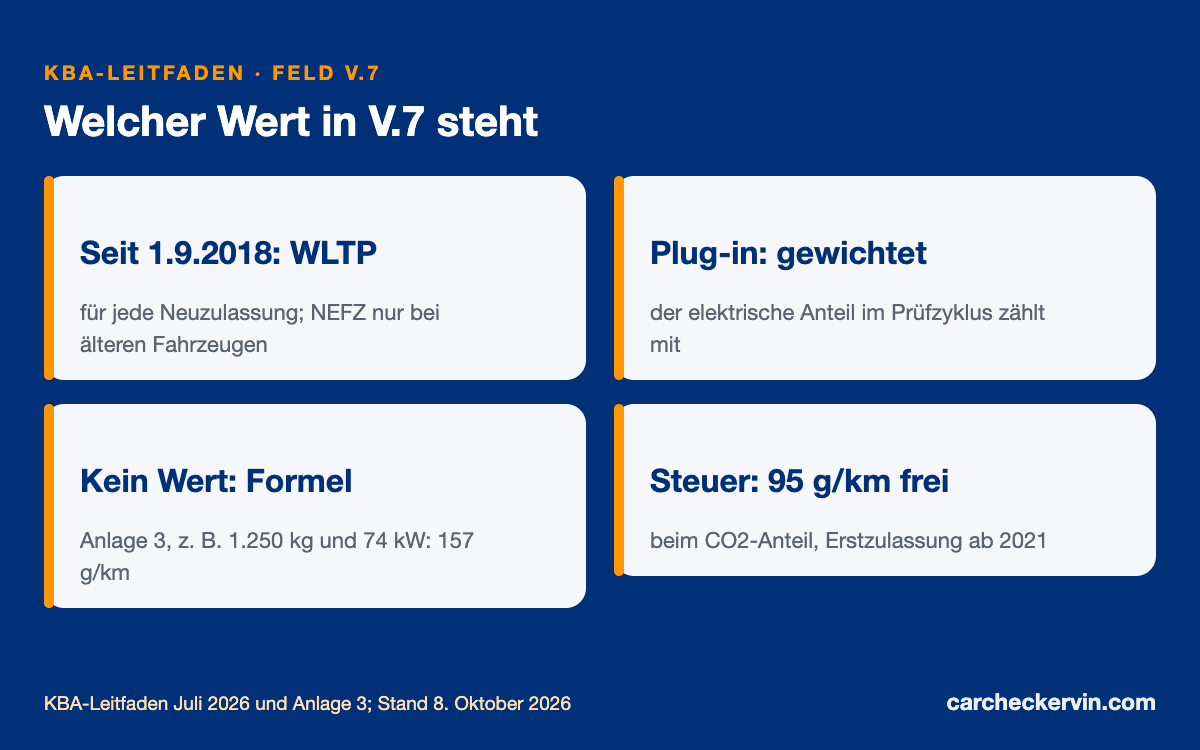 CO2-Wert in Feld V.7 je nach Antrieb: Verbrenner, Plug-in-Hybrid, Elektroauto