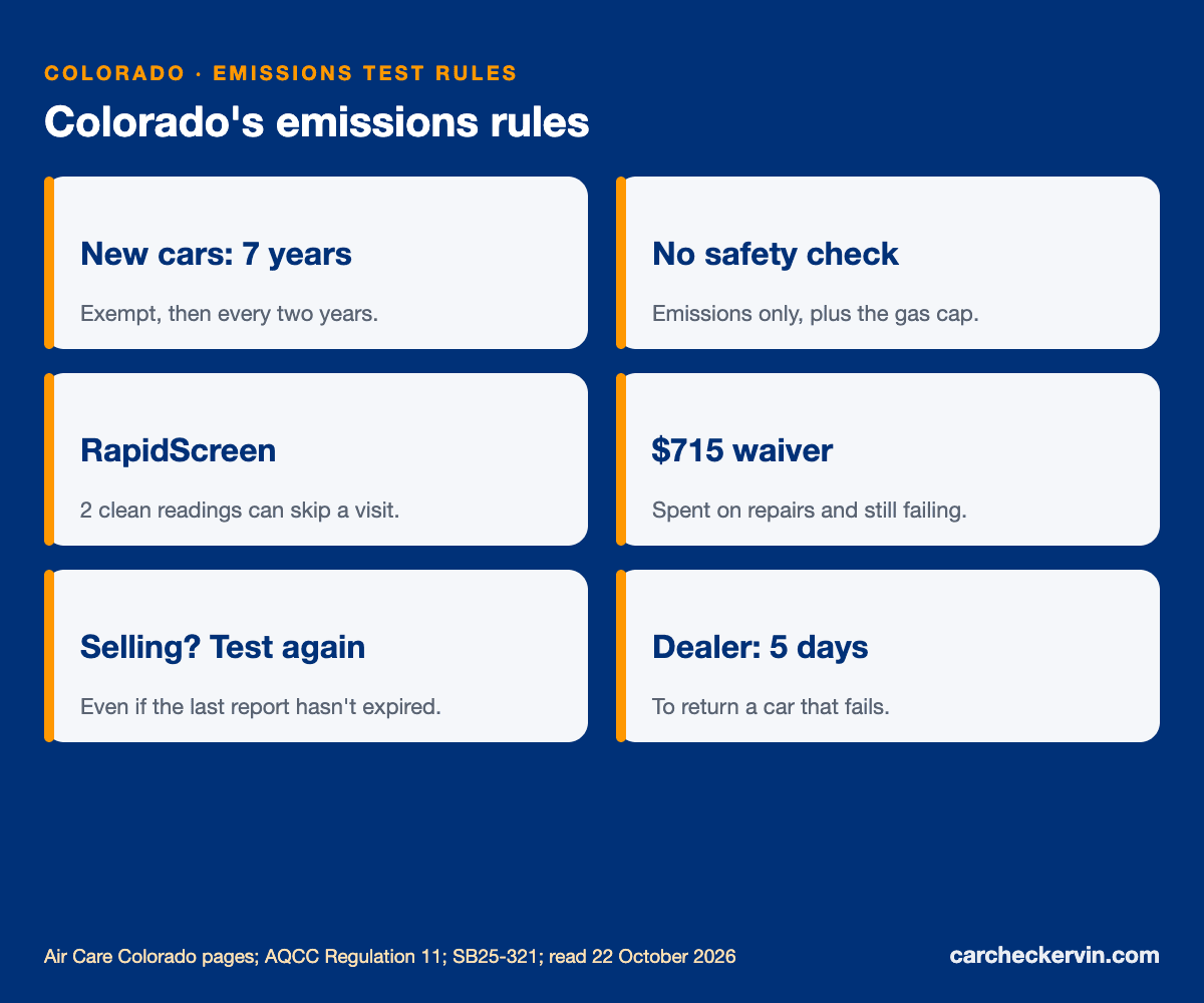 Colorado emissions test rules: nine counties, $35 fee, exemption, retest