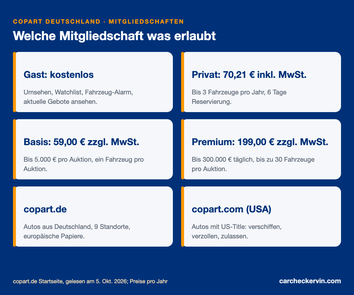 Copart Deutschland: Mitgliedschaften und Unterschied zu Copart USA
