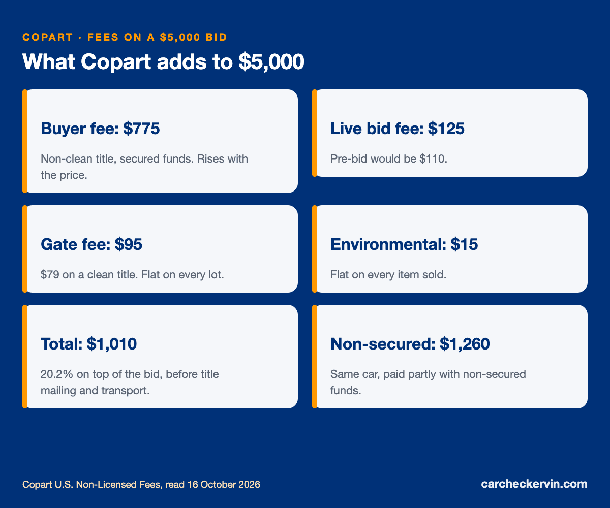 Copart fees on a $5,000 non-clean-title bid: buyer fee, virtual bid fee, gate fee and environmental fee