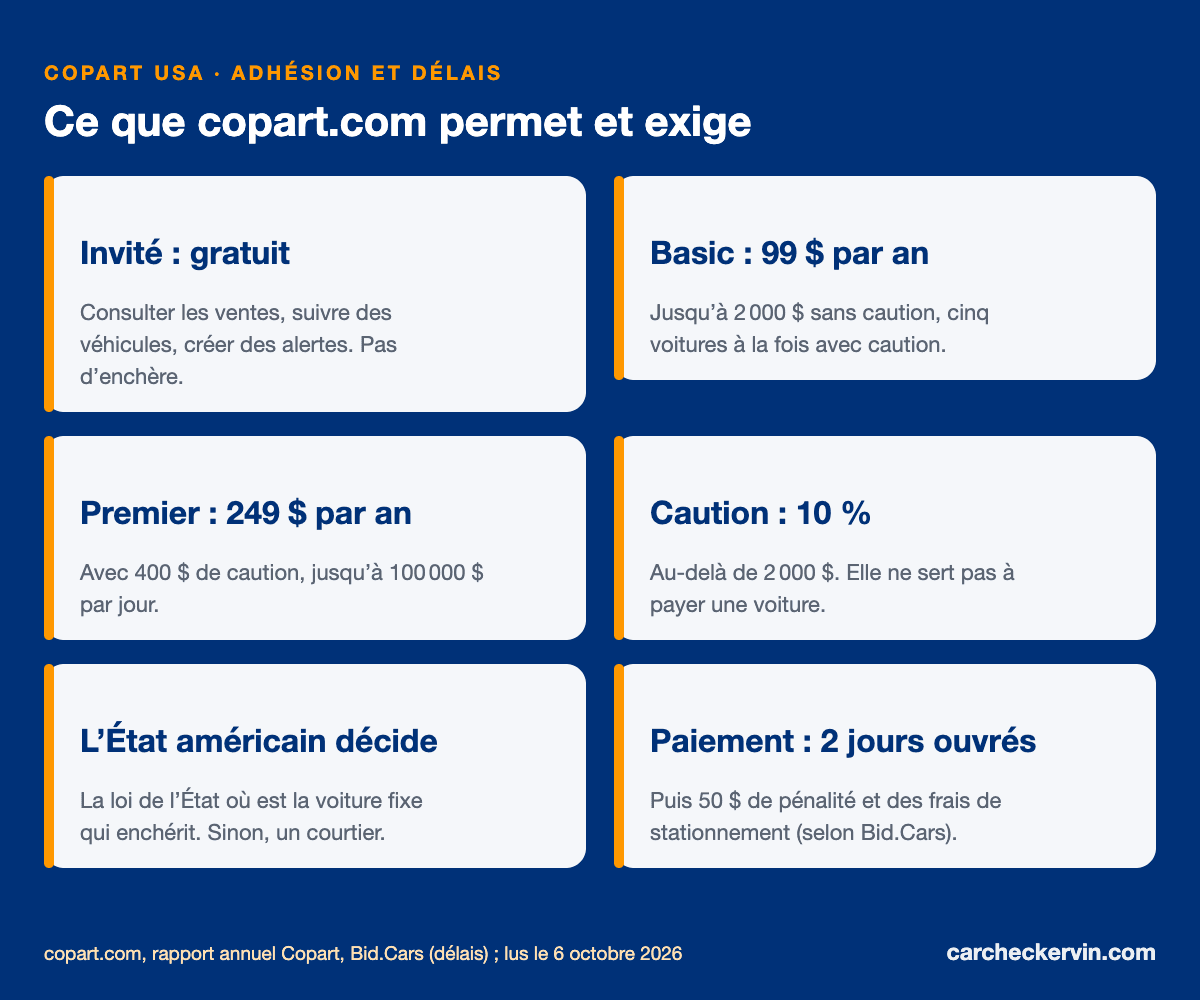 Copart USA : adhésions, caution et délais après l’adjudication pour un acheteur en France