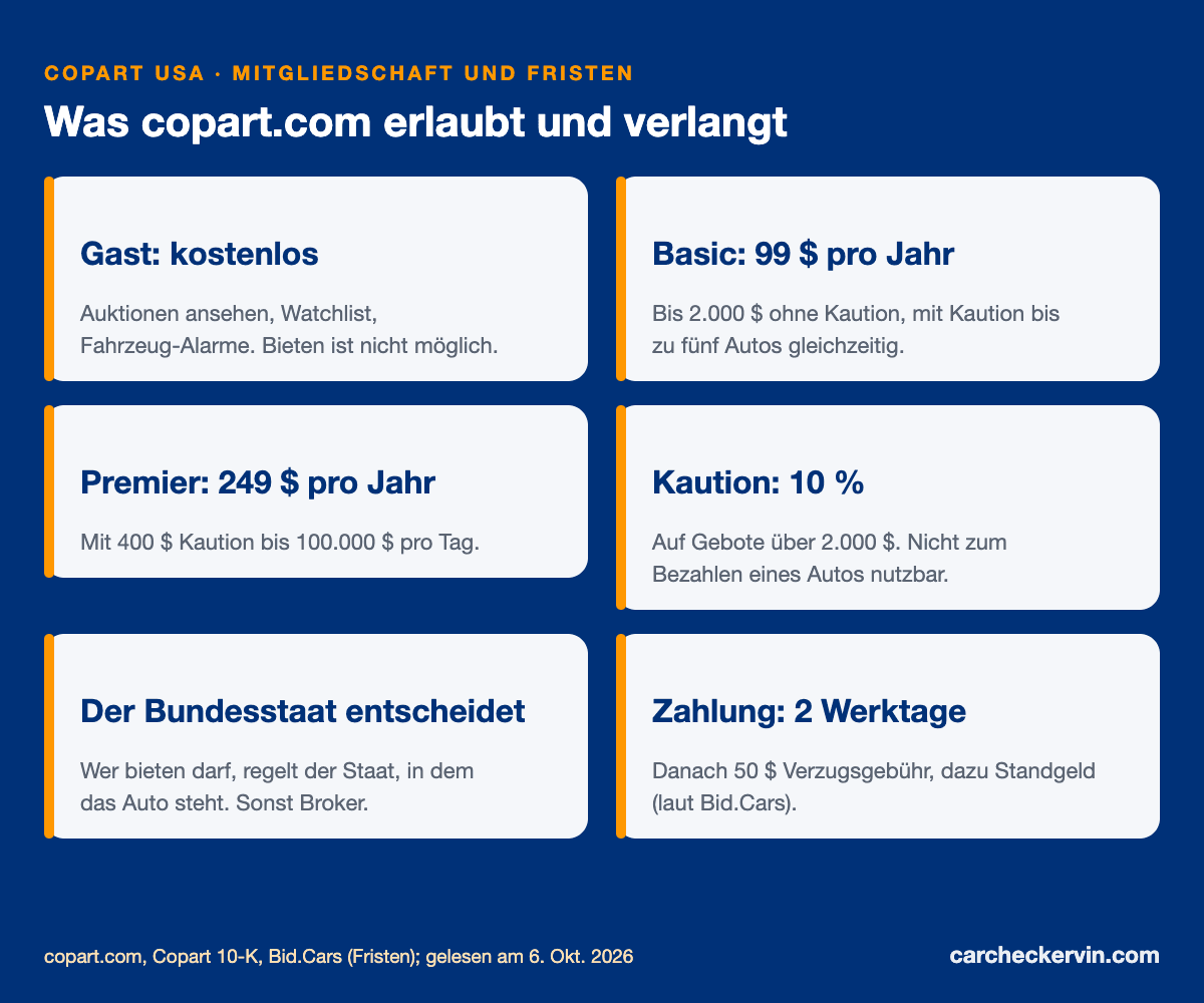Copart USA: Mitgliedschaften, Kaution und Fristen nach dem Zuschlag