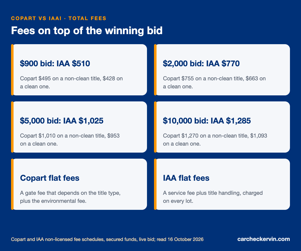 Copart vs IAAI total cost by bid: $900, $2,000, $5,000 and $10,000 compared