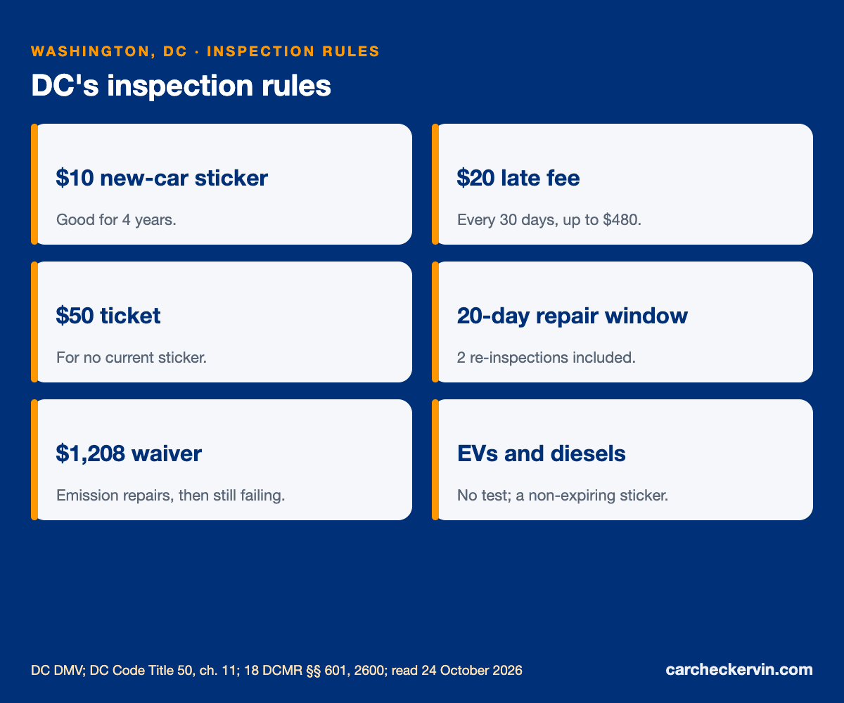 DC vehicle inspection rules: $35 every two years, late fees, exemptions