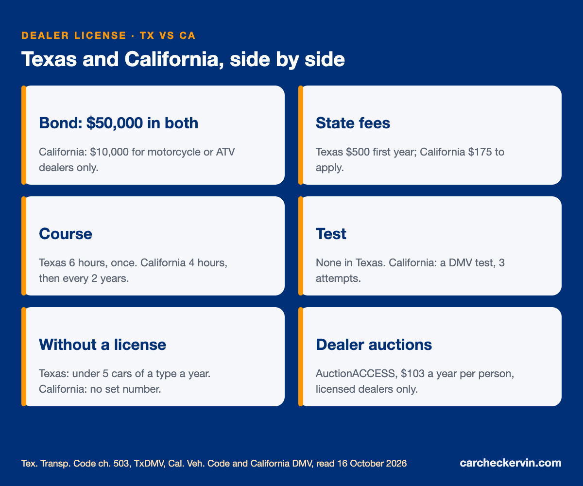 Dealer license requirements compared: Texas GDN vs California dealer license bond, fees and course