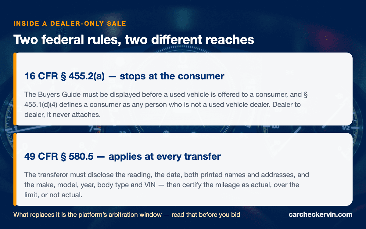 Diagram comparing the FTC Buyers Guide rule, which does not reach dealer-to-dealer sales, with federal odometer disclosure, which does