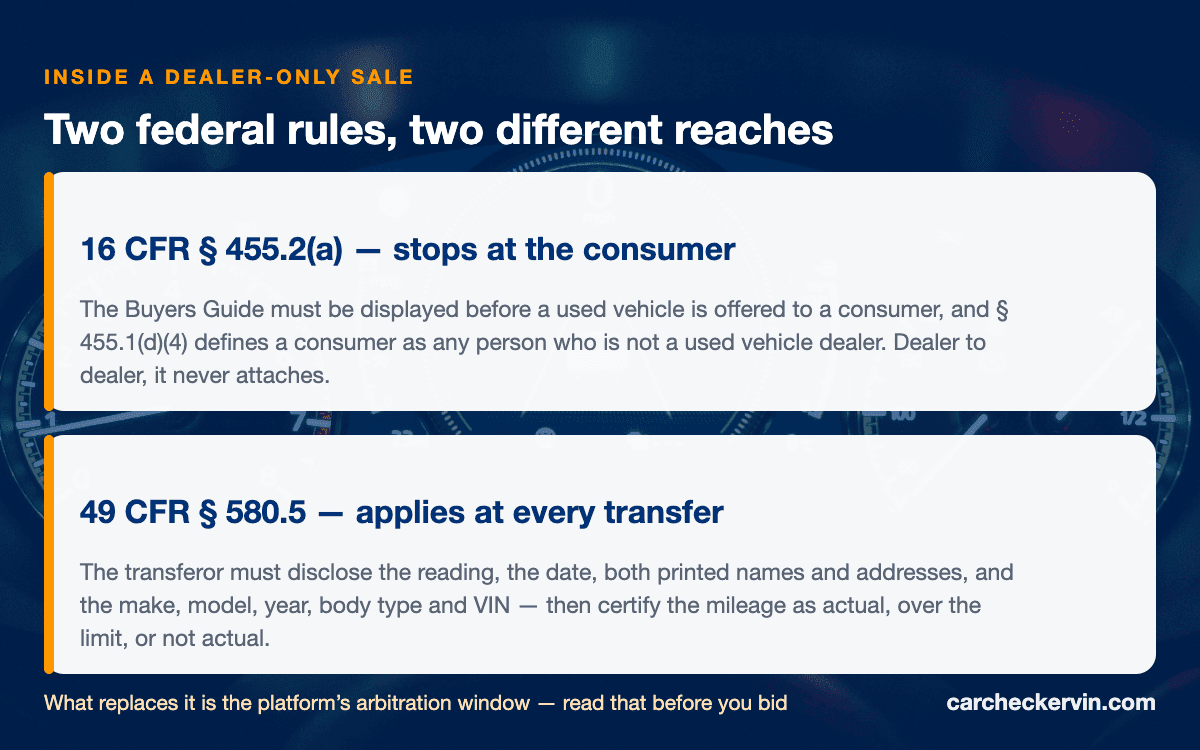 Diagram comparing the FTC Buyers Guide rule, which does not reach dealer-to-dealer sales, with federal odometer disclosure, which does