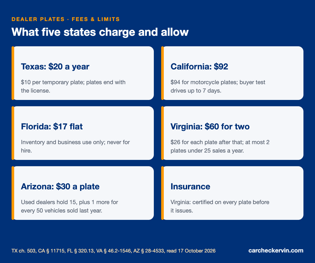 Dealer plates fees by state: Texas $20, California $92, Florida $17, Virginia $60, Arizona $30
