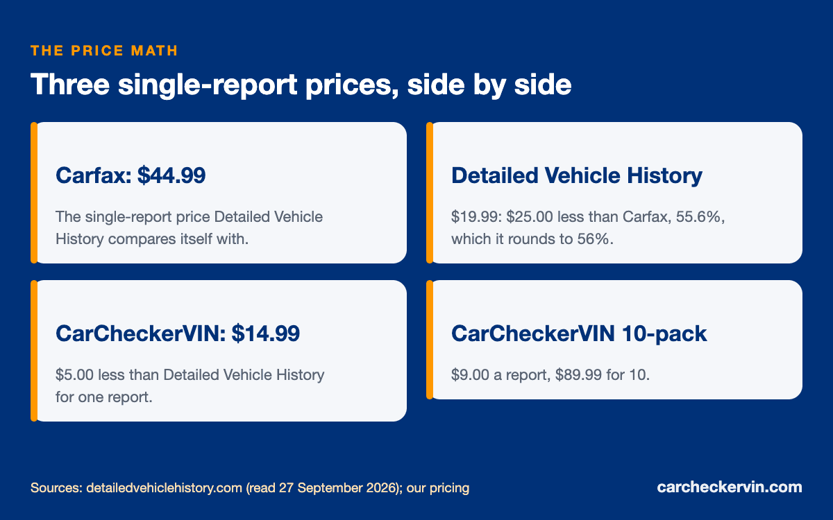 Detailed Vehicle History price compared with Carfax and CarCheckerVIN