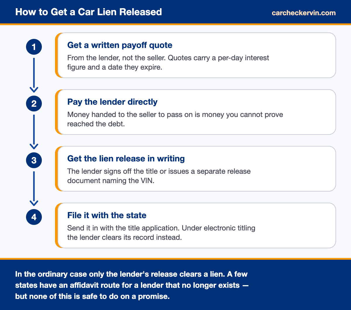 Steps to get a vehicle lien released and the title cleared for transfer