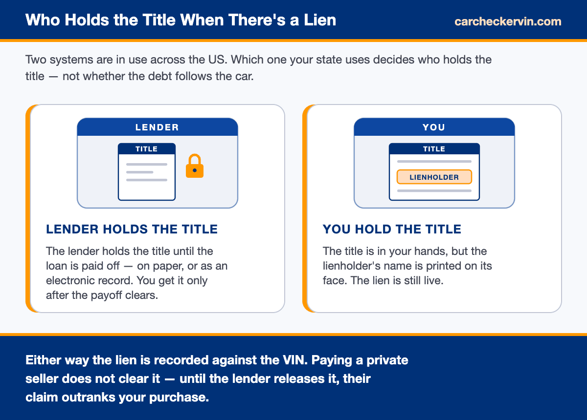 Diagram showing who holds a car title while a lienholder is on record
