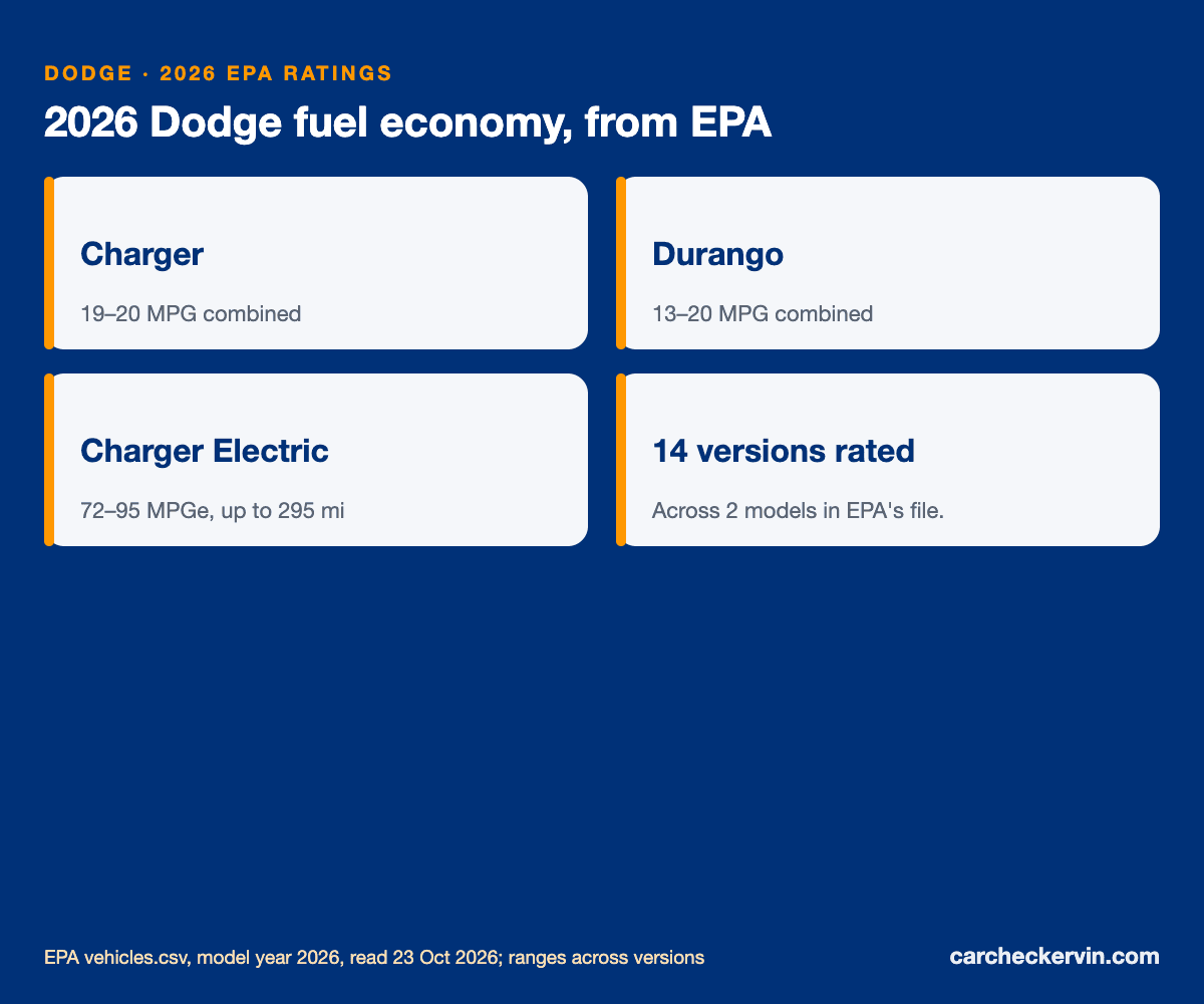 2026 Dodge EPA fuel economy ratings by model, from the window sticker