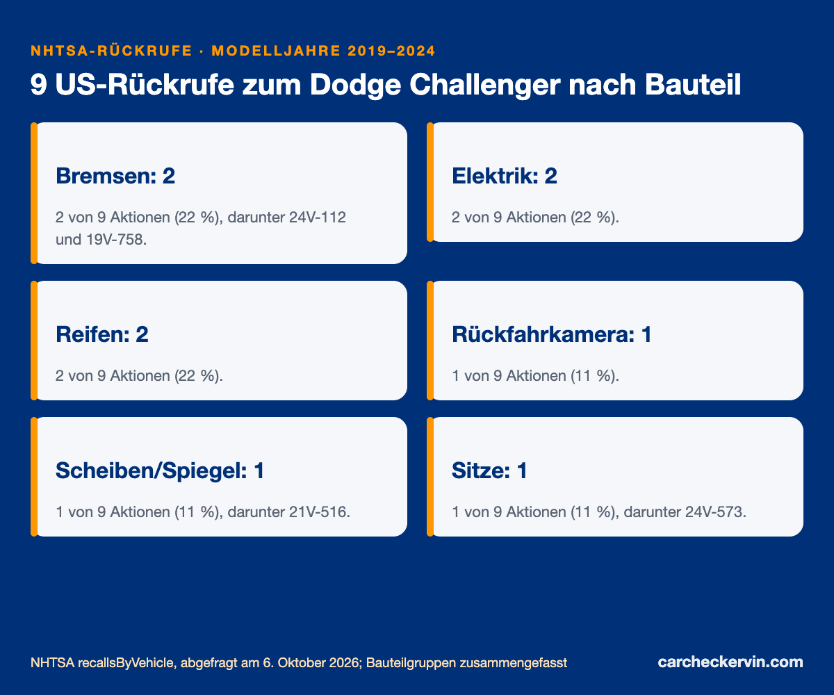 US-Rückrufe zum Dodge Challenger nach Bauteil, Modelljahre 2019 bis 2024