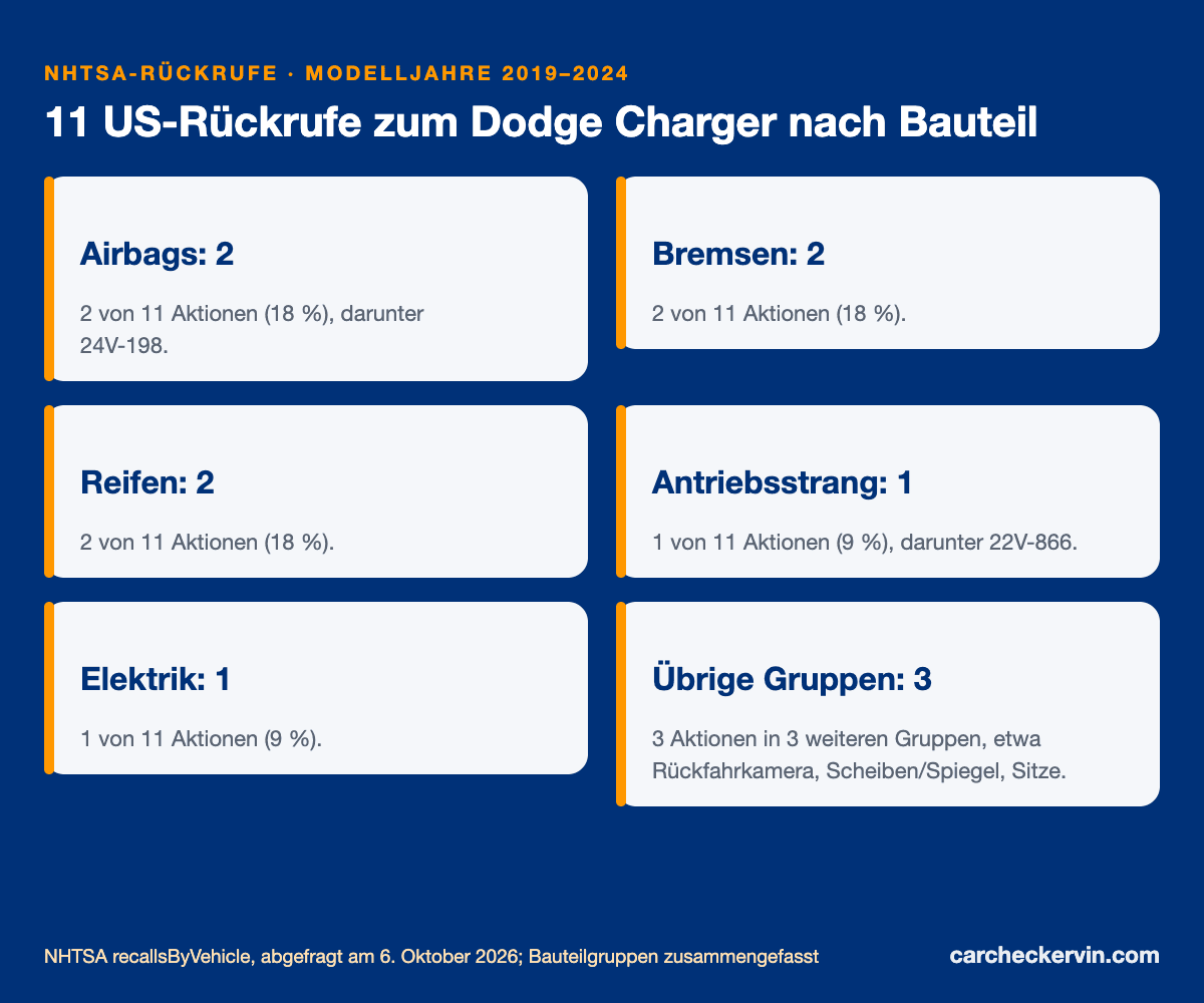 US-Rückrufe zum Dodge Charger nach Bauteil, Modelljahre 2019 bis 2024