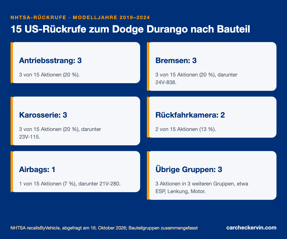 US-Rückrufe zum Dodge Durango nach Bauteil, Modelljahre 2019 bis 2024