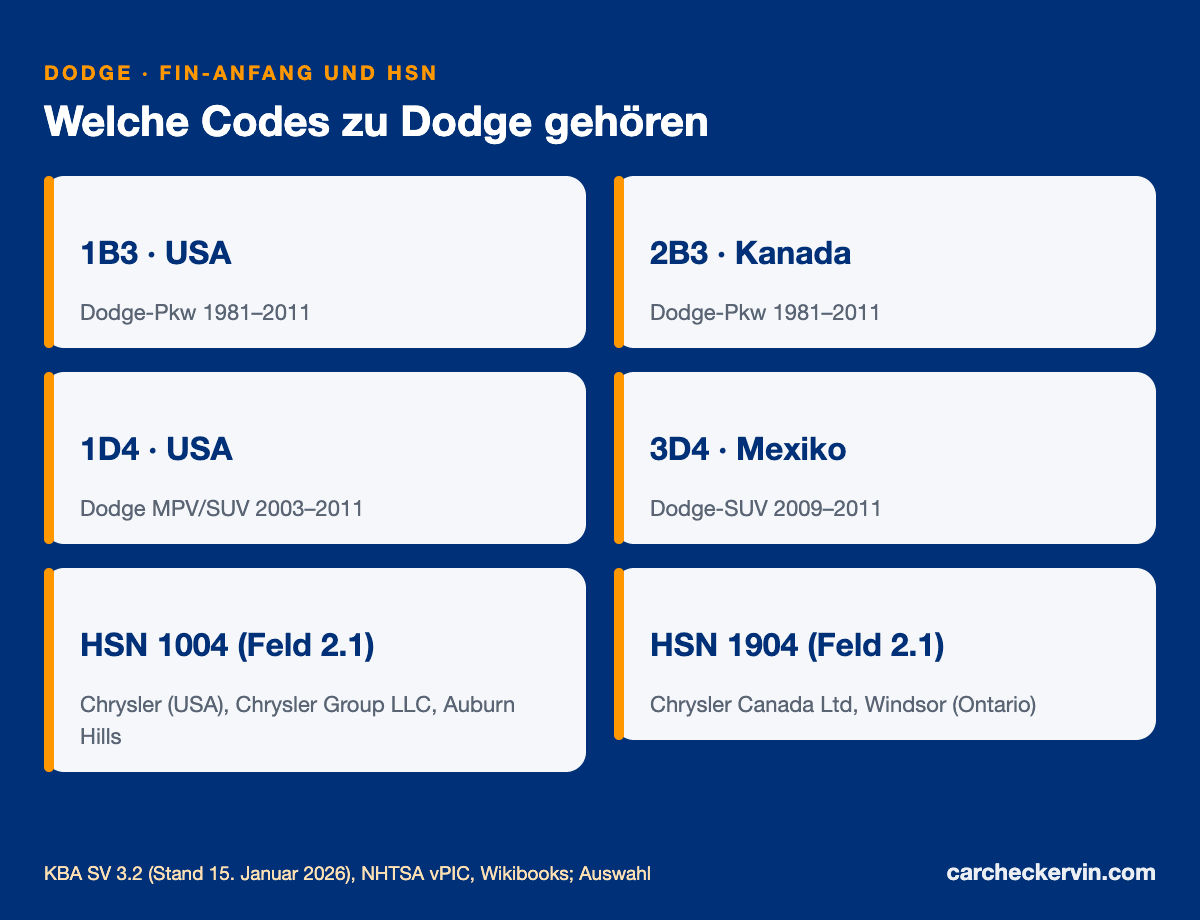Dodge-Herstellercodes 1B3, 2B3, 1D4, 3D4, 2C3 und 1C4 mit Ländern und HSN
