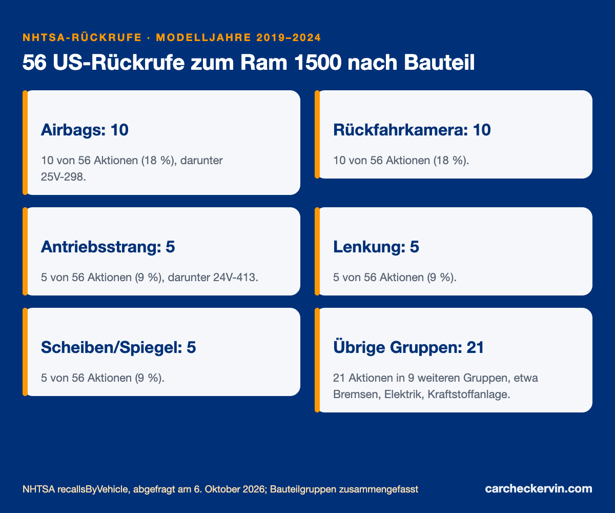 US-Rückrufe zum Ram 1500 nach Bauteil, Modelljahre 2019 bis 2024