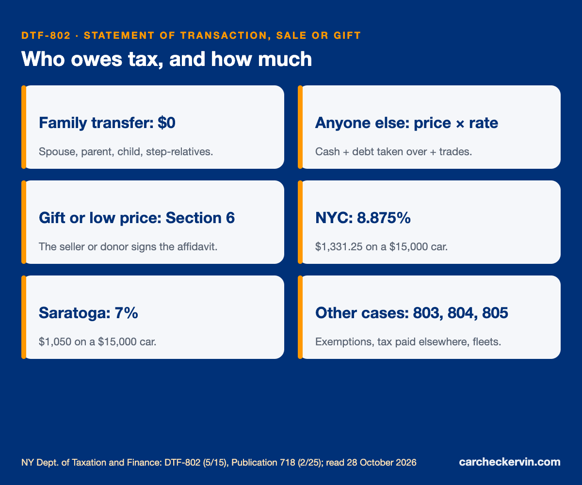 DTF-802 rules: family exemption, Section 6 affidavit, rates by county