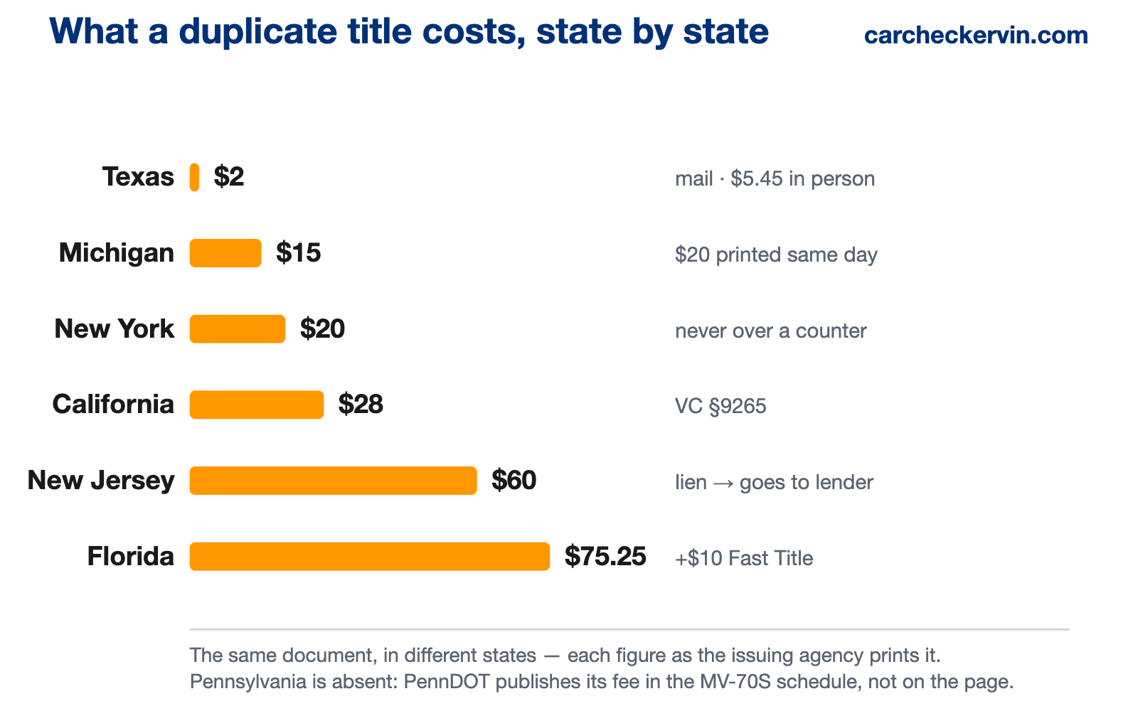 Bar chart of duplicate car title fees by state — $2 in Texas by mail, $15 in Michigan, $20 in New York, $28 in California, $60 in New Jersey and $75.25 in Florida, with Pennsylvania absent because PennDOT publishes its fee in a separate schedule