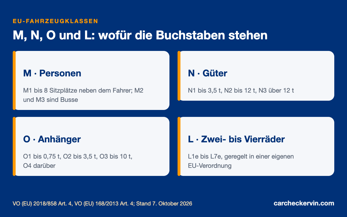 EU-Fahrzeugklassen M, N, O und L mit ihren Grenzen in der Übersicht