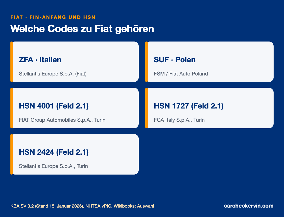 Fiat-Herstellercode ZFA und die Herstellerschlüsselnummern 4001, 1727 und 2424