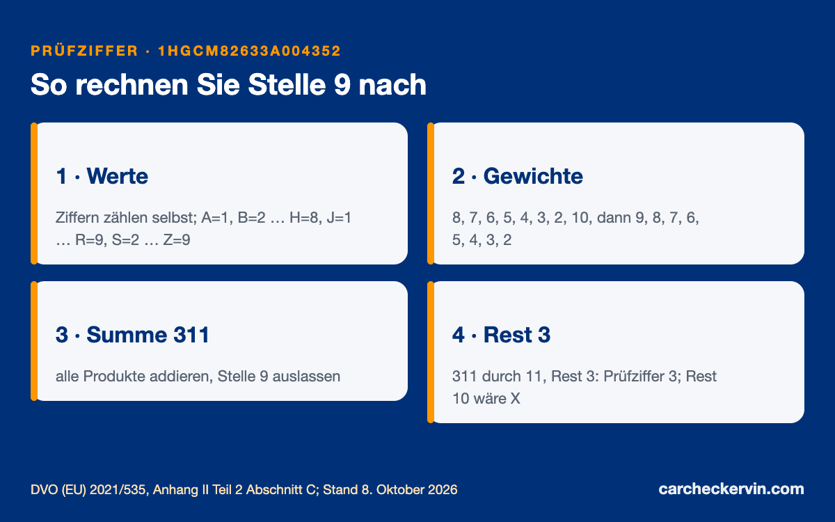 FIN-Prüfziffer berechnen: Werte, Gewichte, Summe und Rest durch 11