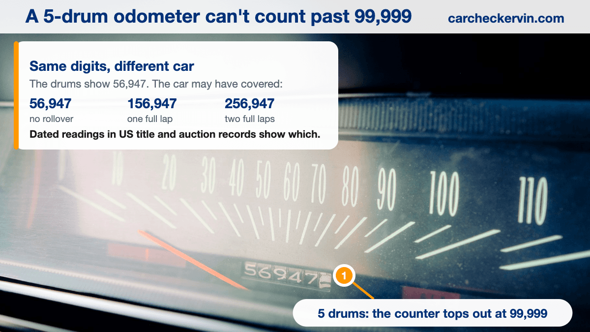 Five-drum odometer reading 56,947 and the mileages it could really mean