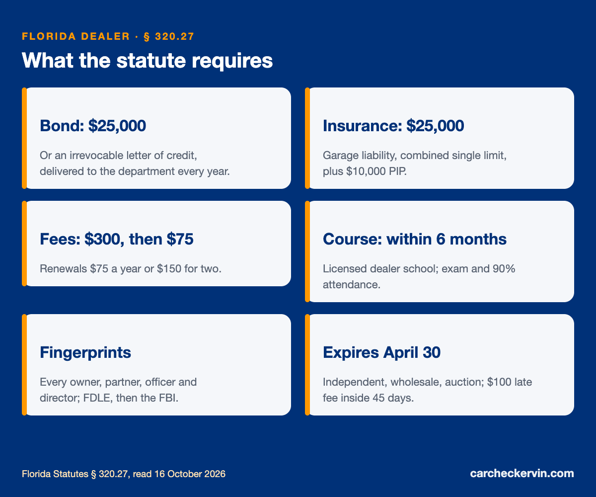 Florida dealer license fees and bond: $25,000 bond, $25,000 garage liability, $300 then $75, course within 6 months