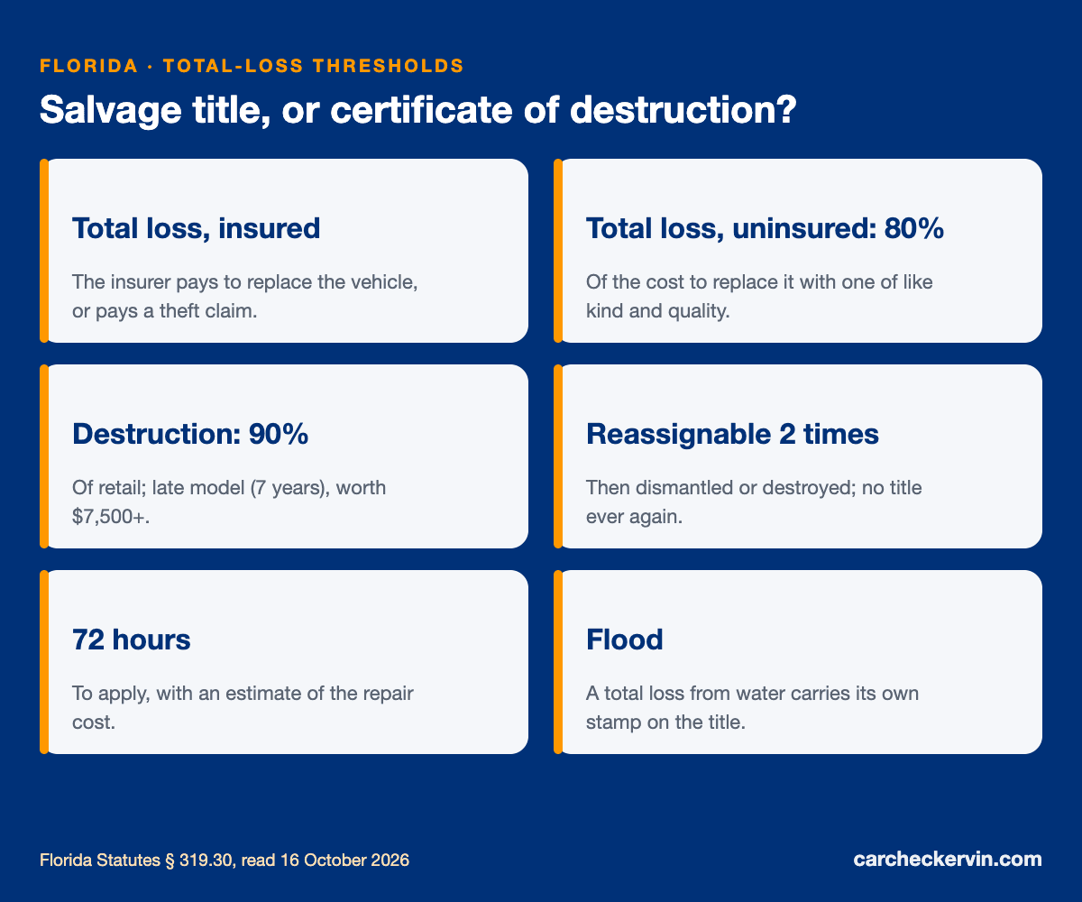 Florida total-loss thresholds: 80% of replacement for uninsured cars, 90% of retail for a certificate of destruction