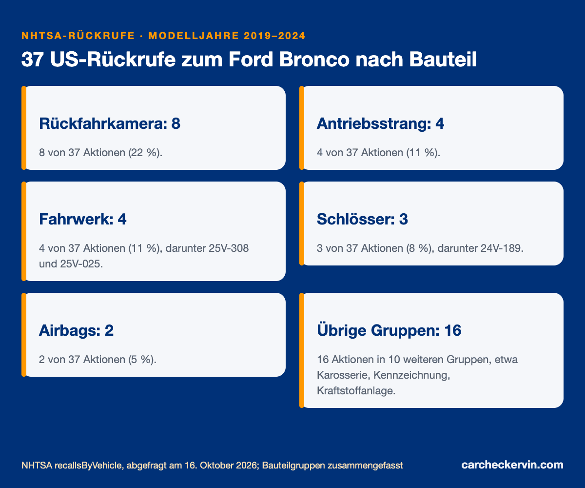 US-Rückrufe zum Ford Bronco nach Bauteil, Modelljahre 2019 bis 2024