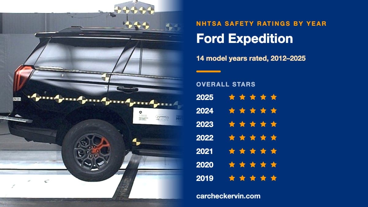 NHTSA crash test of the 2025 Ford Expedition beside its safety ratings by model year