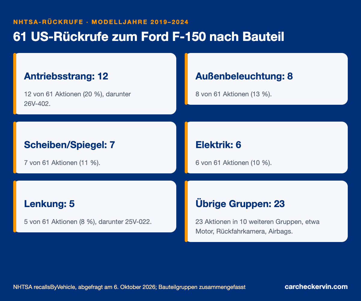 US-Rückrufe zur Ford F-150 nach Bauteil, Modelljahre 2019 bis 2024