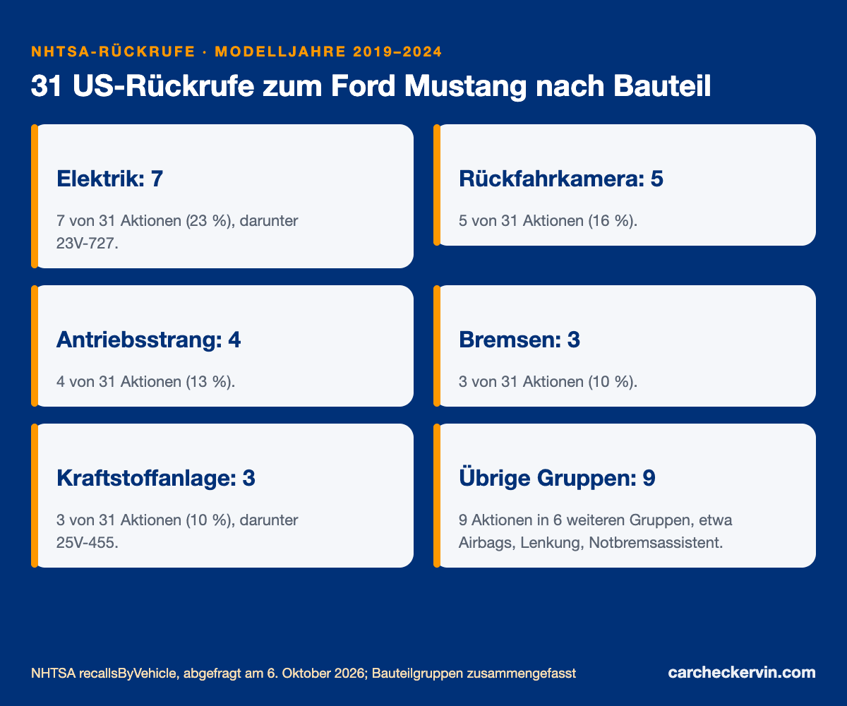 US-Rückrufe zum Ford Mustang nach Bauteil, Modelljahre 2019 bis 2024