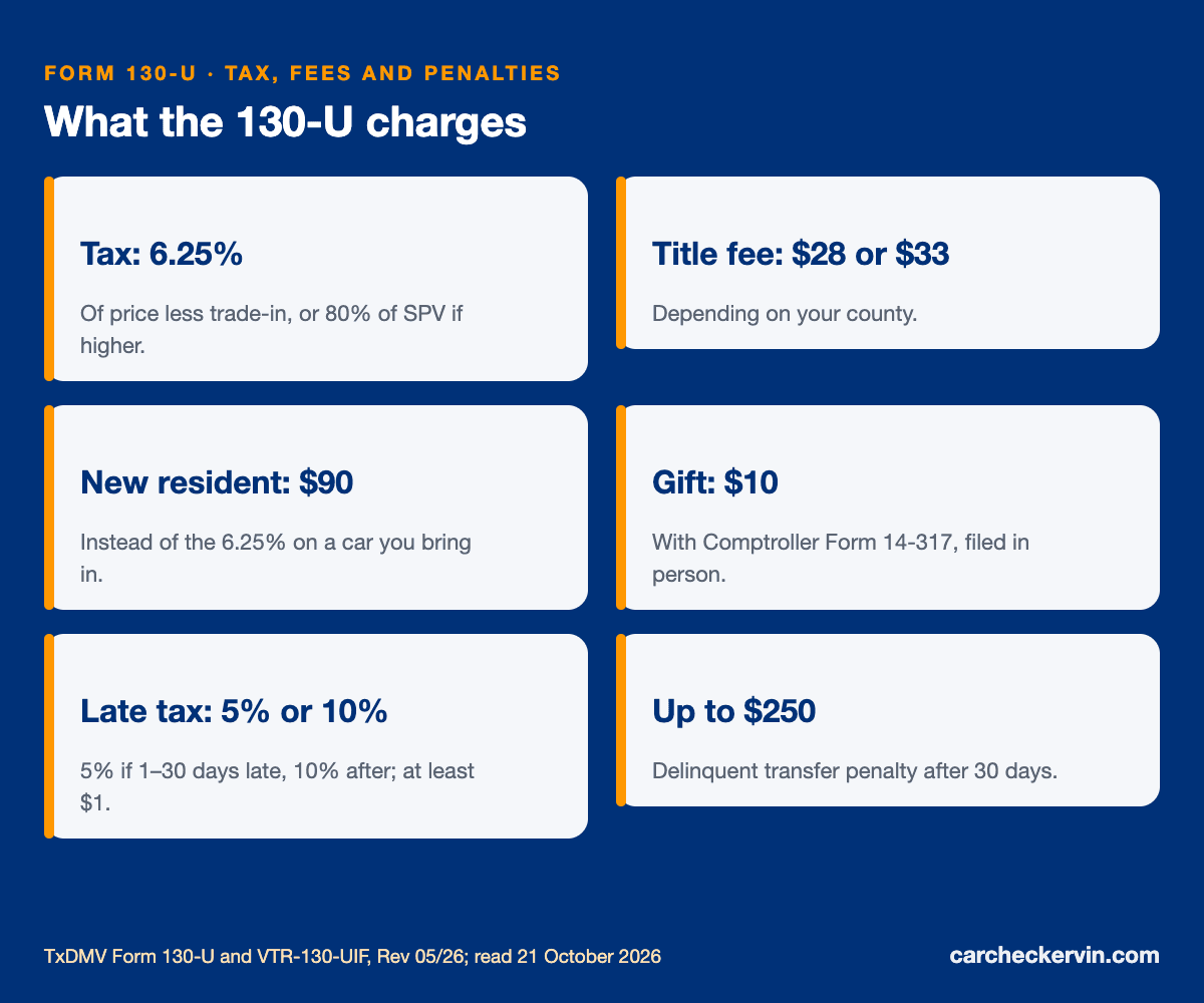 Form 130-U tax and fees: 6.25% tax, SPV, $90, $10 gift, title fee, penalties