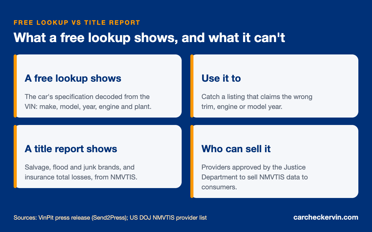 A free VIN lookup compared with an NMVTIS title report