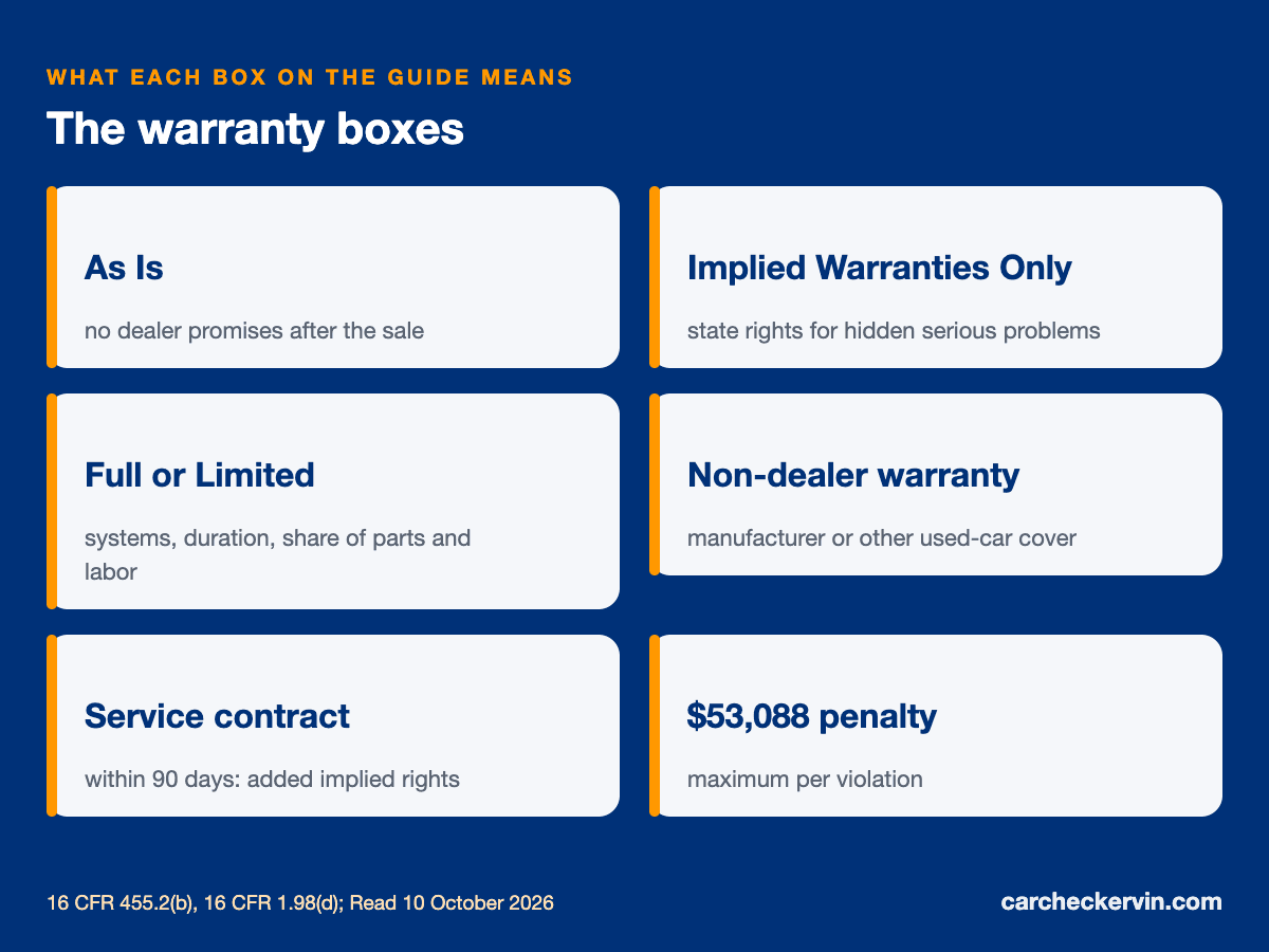 FTC Buyers Guide warranty boxes: As Is, Implied Warranties Only, Full and Limited warranty