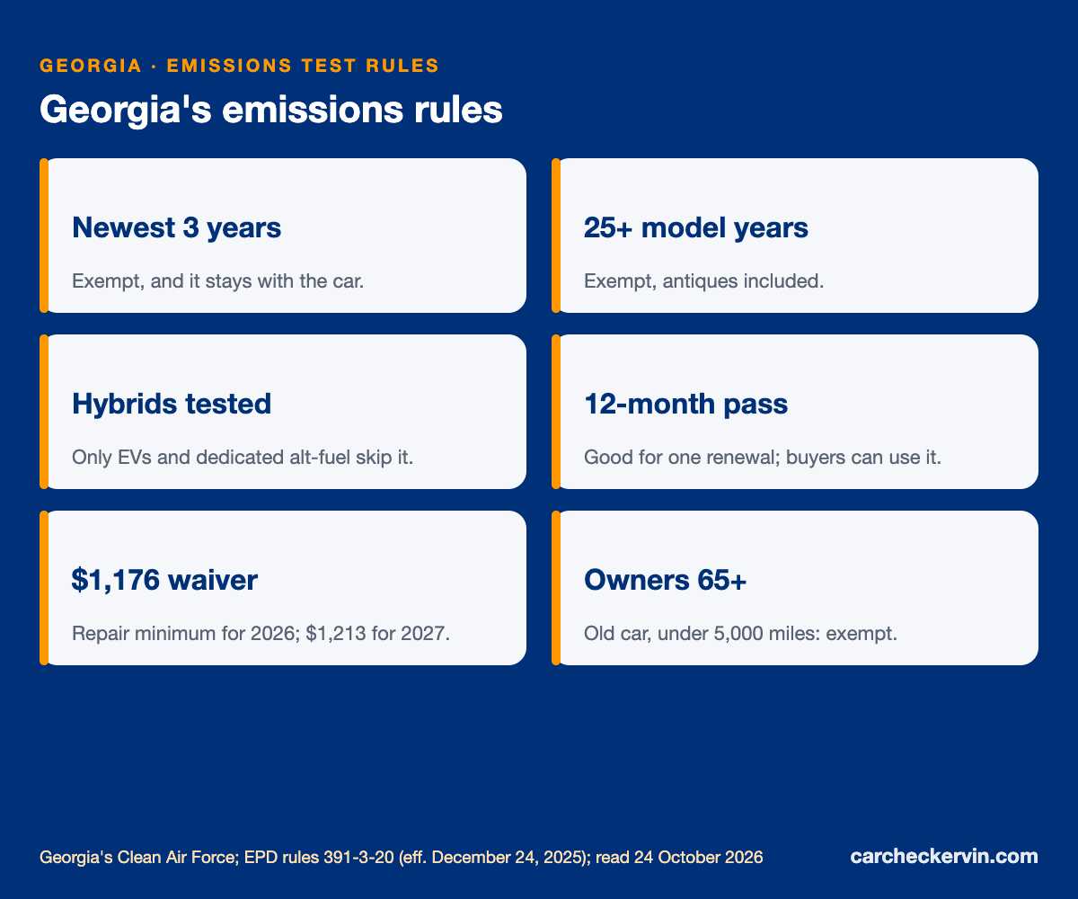 Georgia emissions test rules: 13 counties, $25 maximum, free retest, waiver